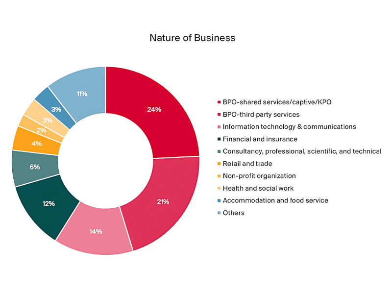 Pie chart showing the nature of the business of the survey respondents