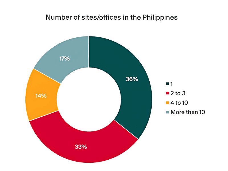 Pie chart showing the number of sites/offices in the Philippines of the survey respondents