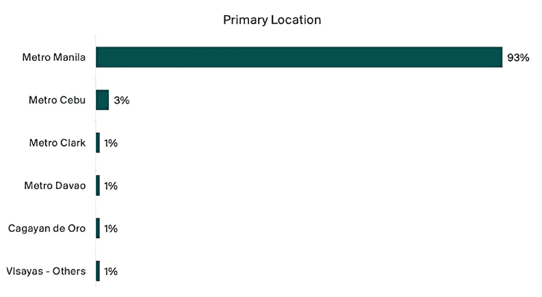 Bar chart showing the primary locations of the respondent companies