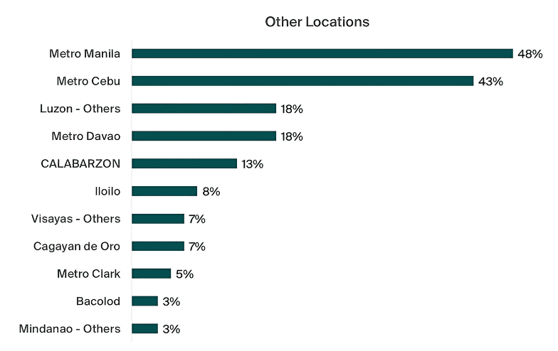 Bar chart showing the other locations of the respondent companies