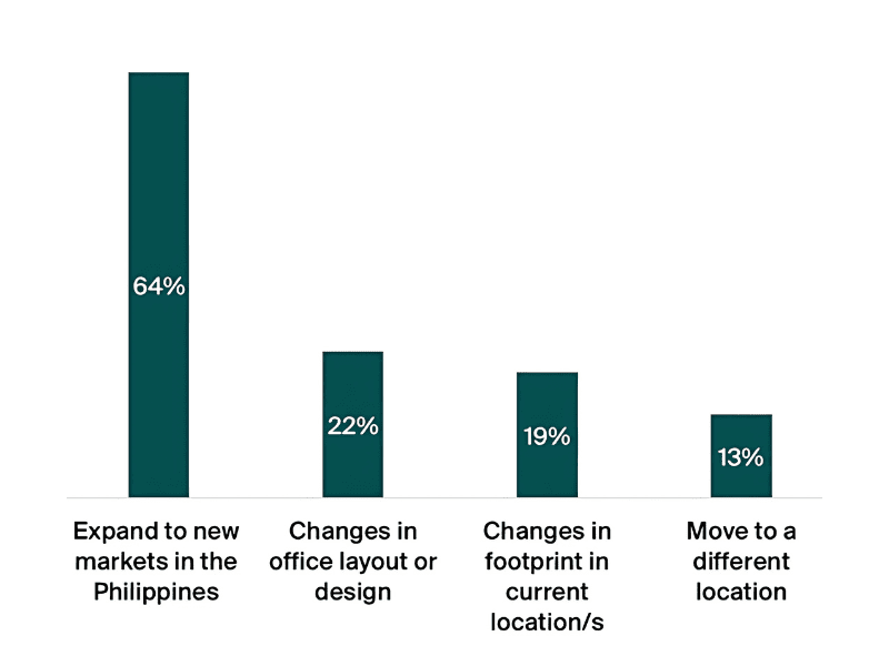 Bar chart showing the real estate strategies of the respondents for the next 3 to 5 years