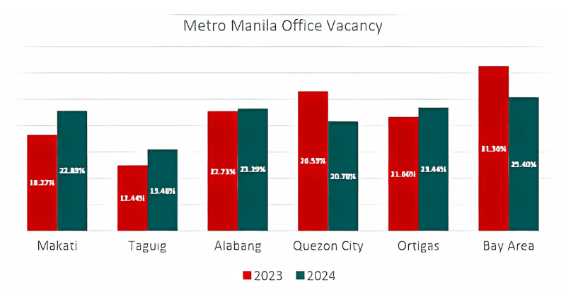 Metro Manila Office Vacancy chart of 2023 and 2024