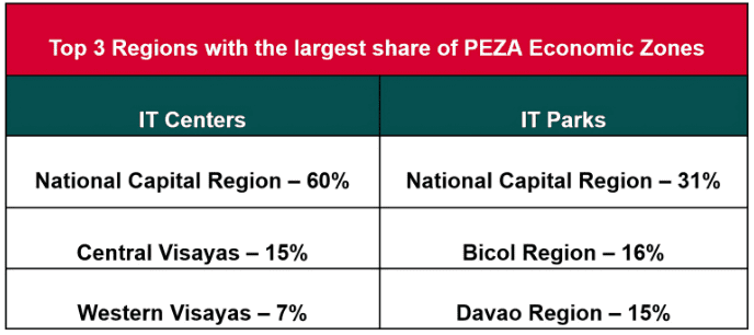 Table of Top 3 Regions with the largest share of PEZA Economic Zones