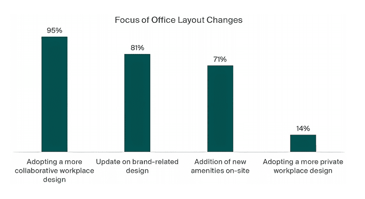 Bart chart showing the choice among Philippine-based office locators who plan to make changes to their office layout and design