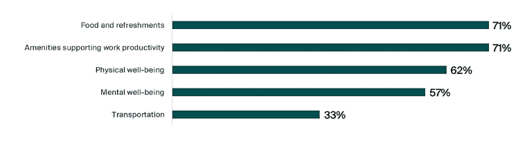 Bar chart showing the general type of amenities employees have been asking for