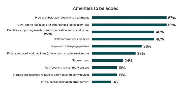 Bar chart showing the amenities that employers are considering adding