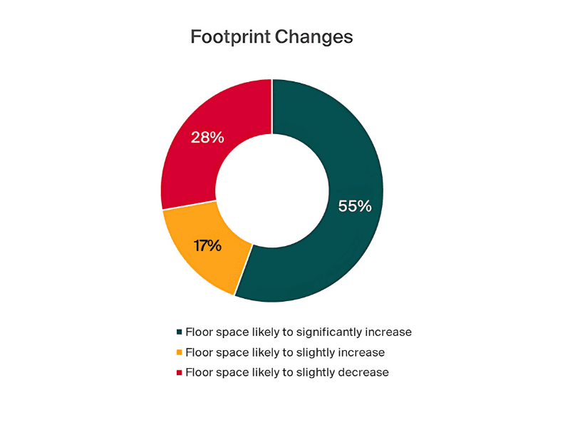 Pie chart showing changes to the footprint in current locations