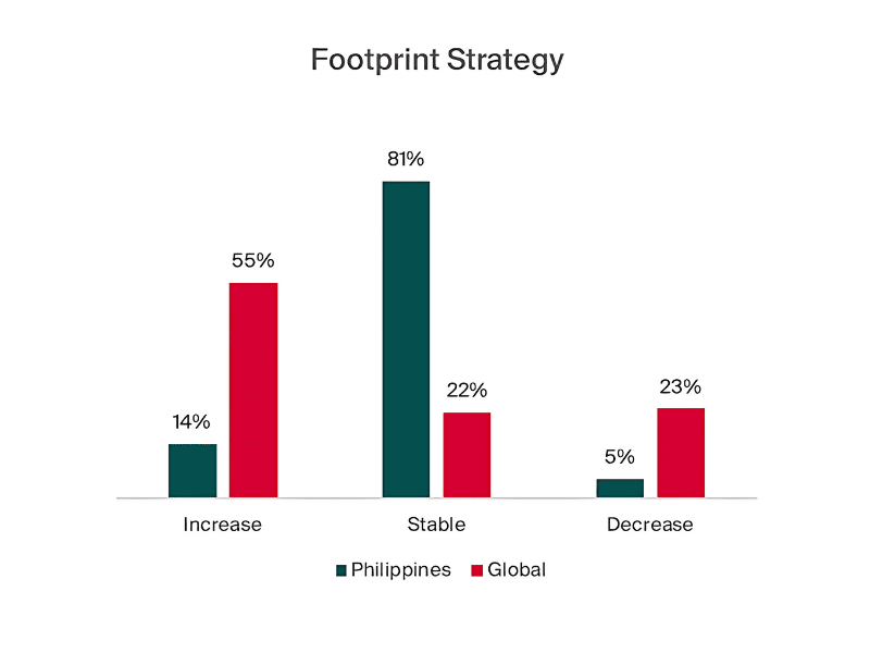 Bar chart showing the expected change in footprint strategy