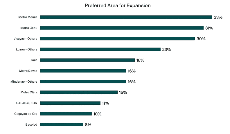 Bar chart of preferred area of expansion 