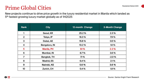Manila Ranks 5th in Knight Frank's Prime Global Cities Index