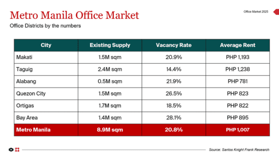 Metro Manila Office Market in Numbers